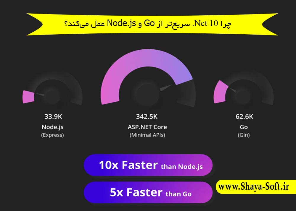 چرا دات نت 10سریع‌تر از Go و Node.js عمل می‌کند؟